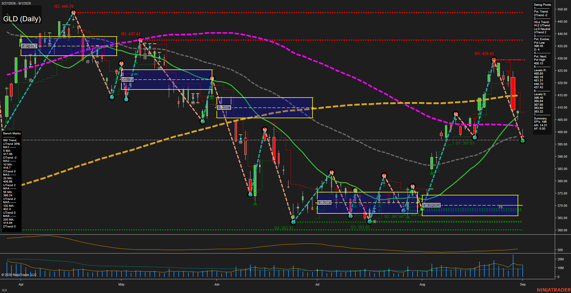 GLD SPDR Gold Shares Daily Chart Analysis: 2026-Sep-02 07:07 CT