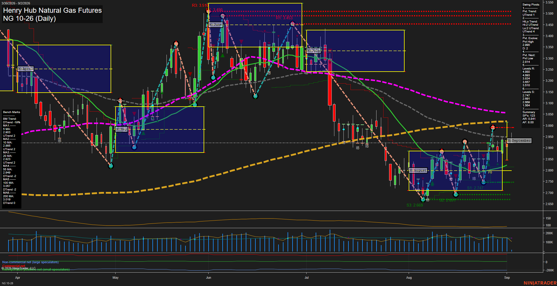 NG Henry Hub Natural Gas Futures Daily Chart Analysis: 2026-Sep-02 07:07 CT