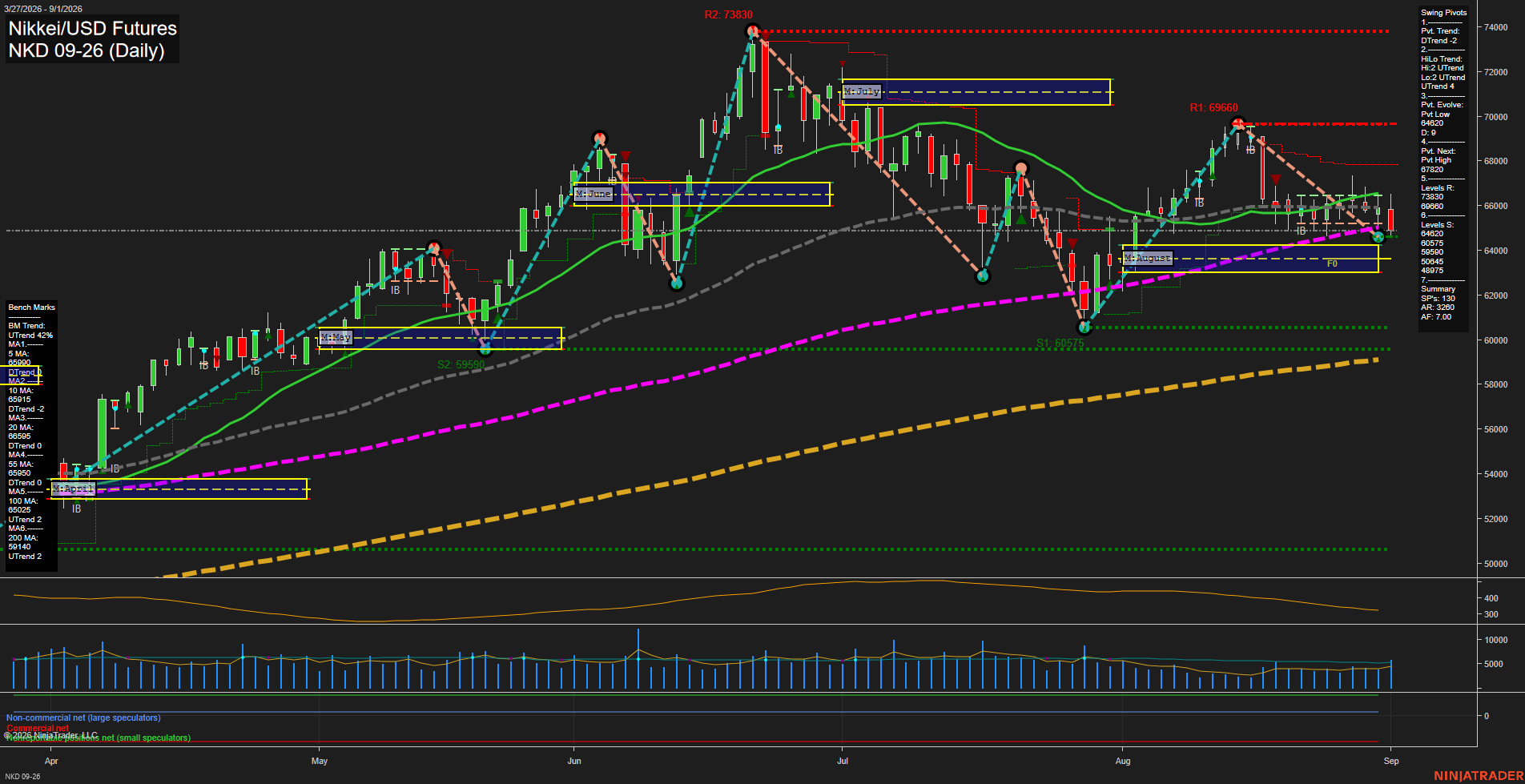 NKD Nikkei/USD Futures Daily Chart Analysis: 2026-Sep-02 07:08 CT