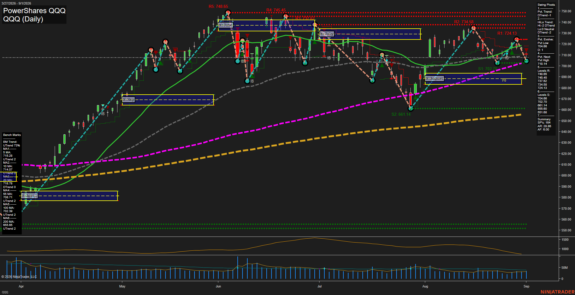 QQQ PowerShares QQQ Daily Chart Analysis: 2026-Sep-02 07:09 CT