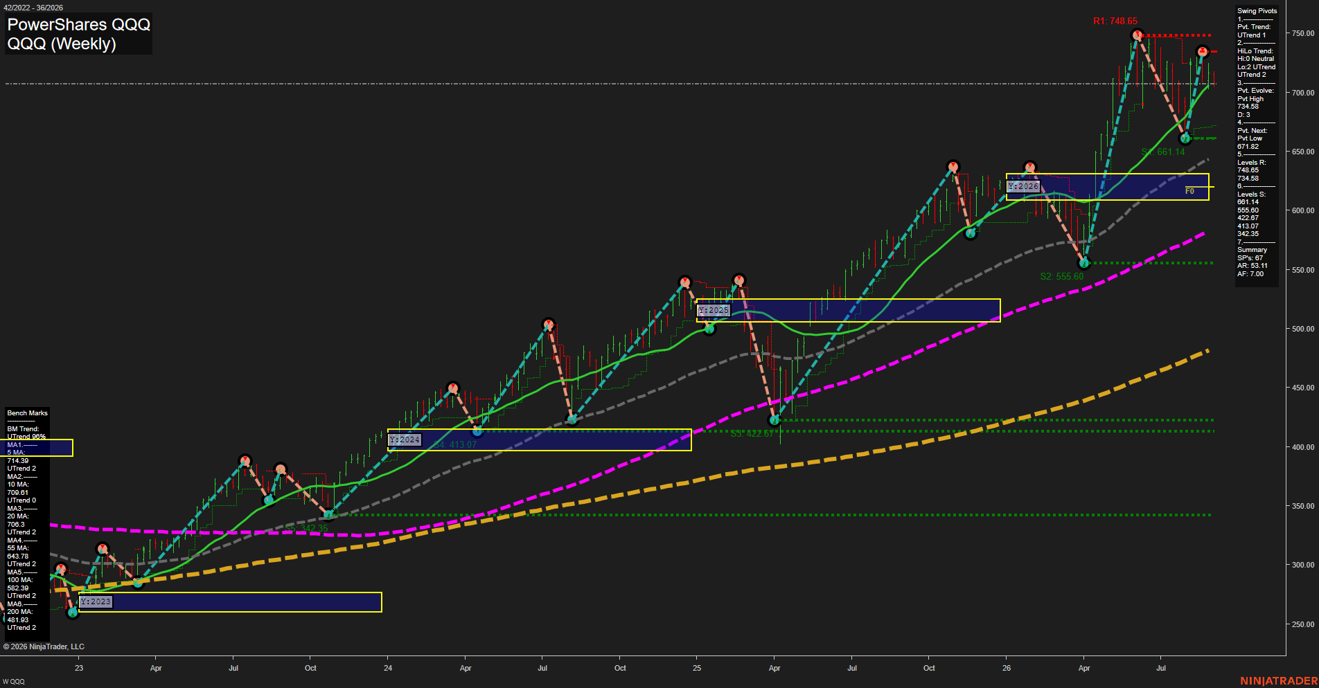 QQQ PowerShares QQQ Weekly Chart Analysis: 2026-Sep-02 07:09 CT