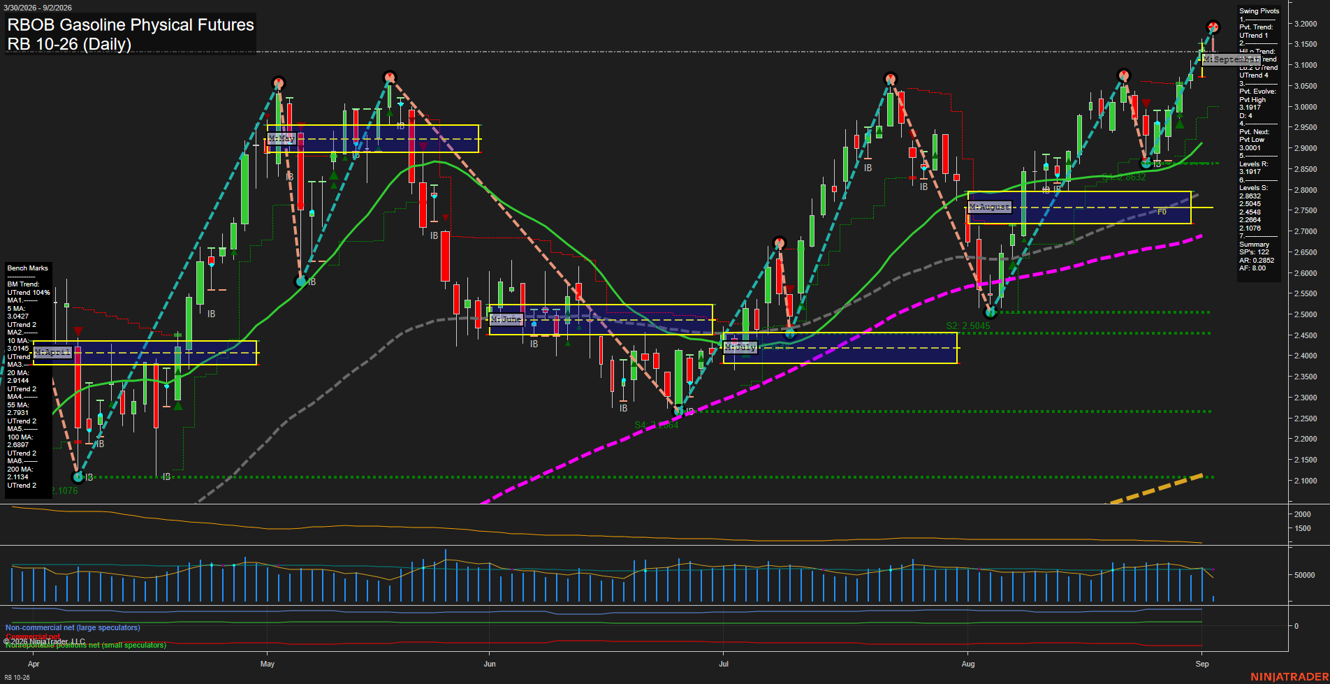RB RBOB Gasoline Physical Futures Daily Chart Analysis: 2026-Sep-02 07:09 CT