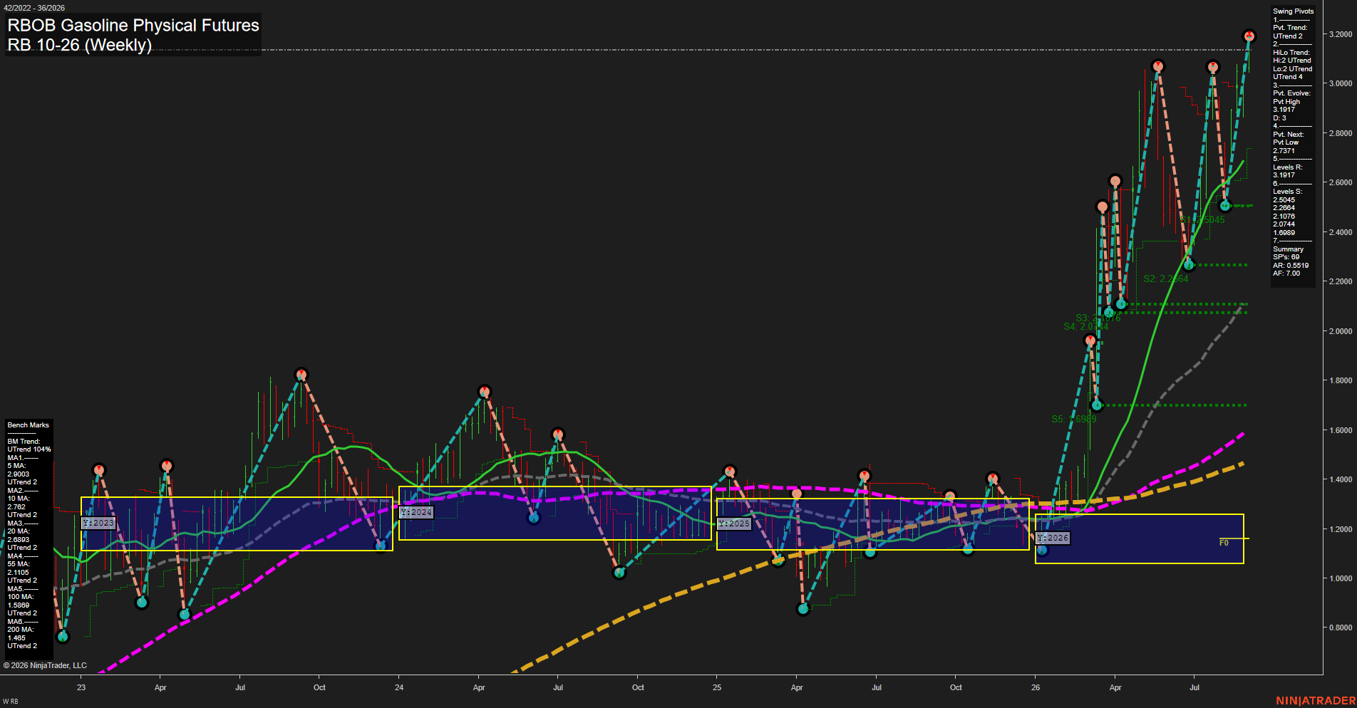 RB RBOB Gasoline Physical Futures Weekly Chart Analysis: 2026-Sep-02 07:10 CT