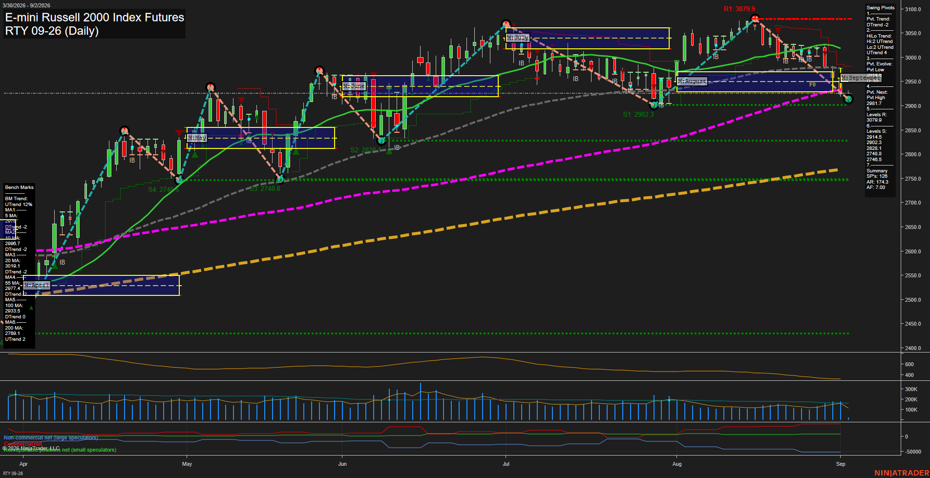 RTY E-mini Russell 2000 Index Futures Daily Chart Analysis: 2026-Sep-02 07:10 CT