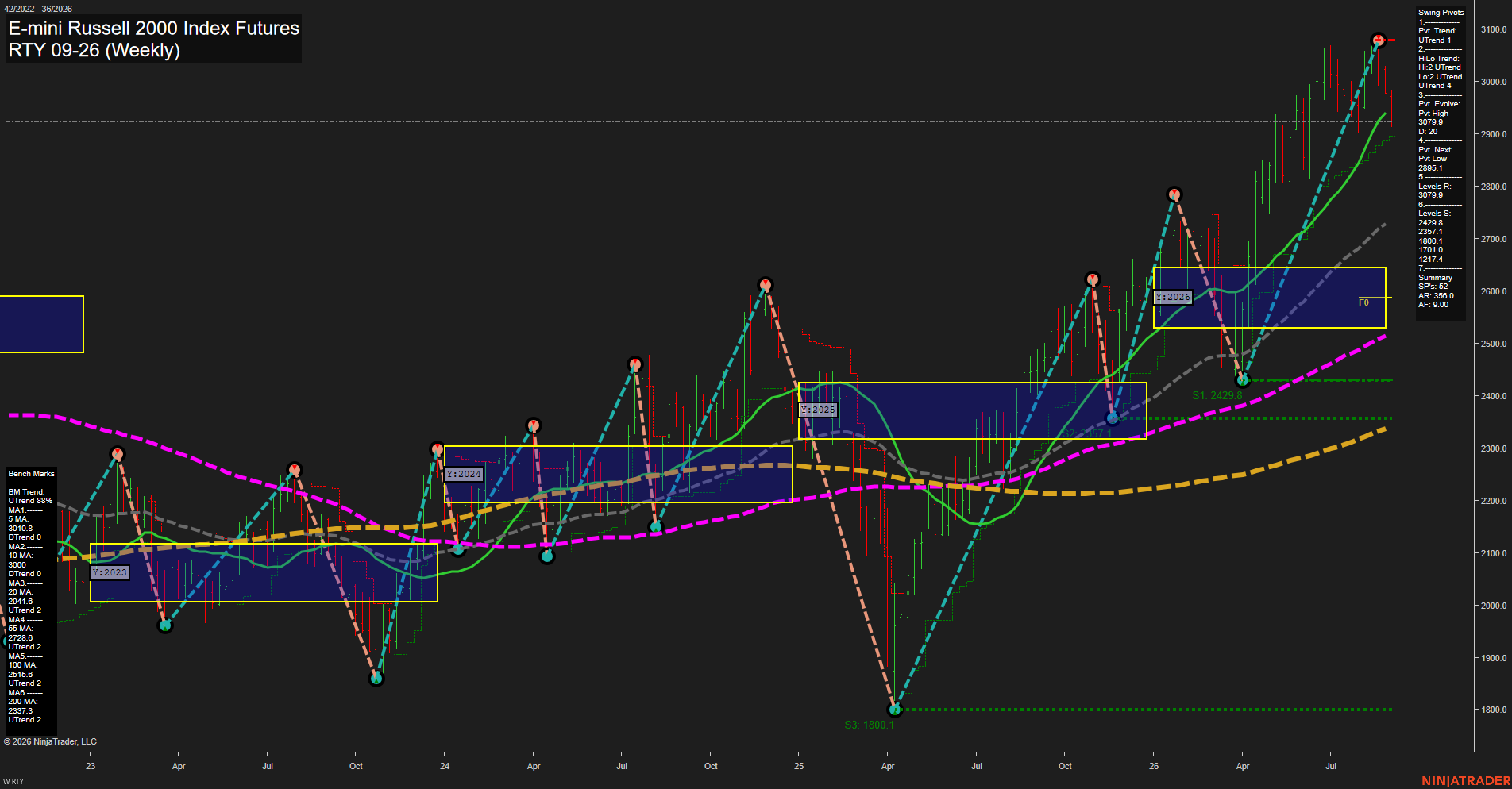RTY E-mini Russell 2000 Index Futures Weekly Chart Analysis: 2026-Sep-02 07:10 CT