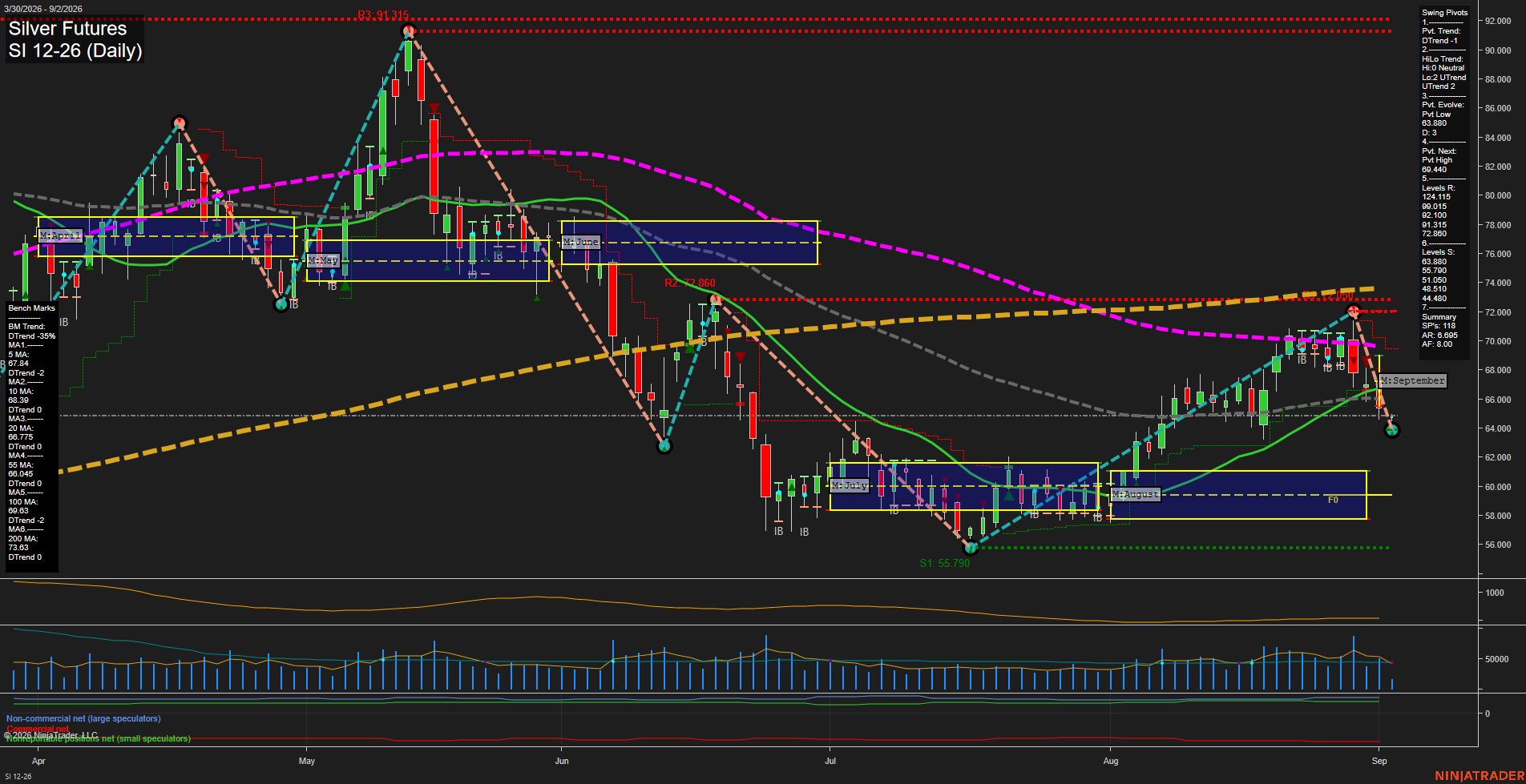 SI Silver Futures Daily Chart Analysis: 2026-Sep-02 07:10 CT