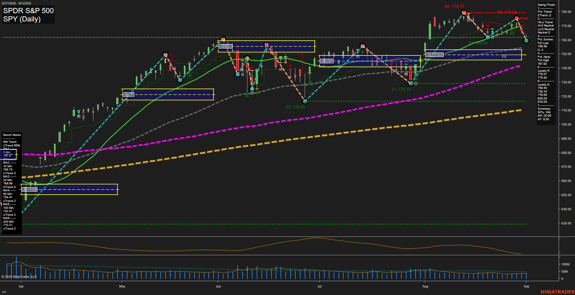 SPY SPDR S&P 500 Daily Chart Analysis: 2026-Sep-02 07:12 CT