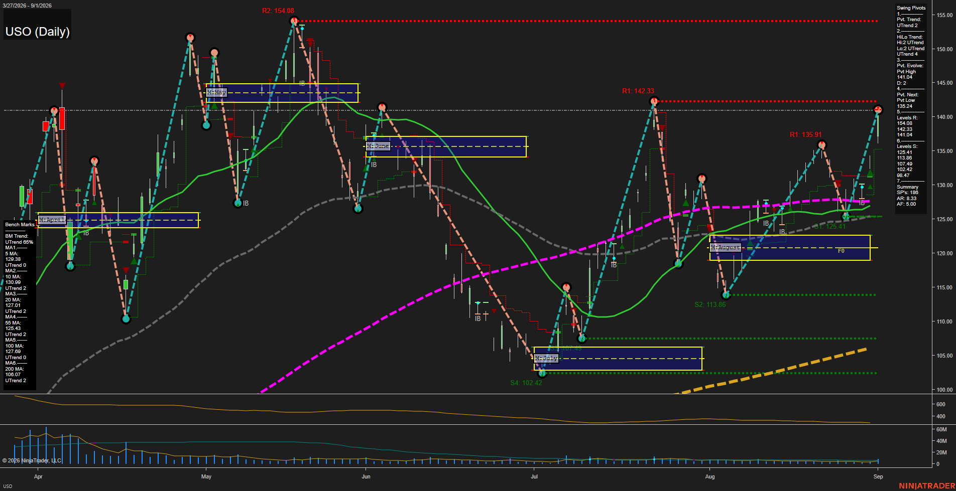 USO United States Oil Fund LP Daily Chart Analysis: 2026-Sep-02 07:13 CT