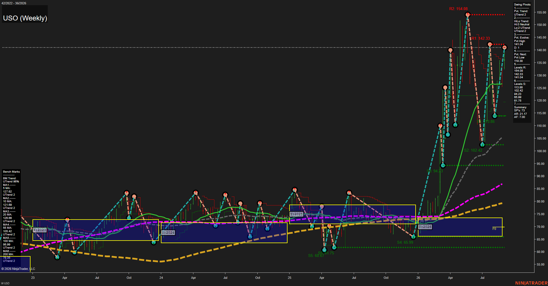 USO United States Oil Fund LP Weekly Chart Analysis: 2026-Sep-02 07:13 CT