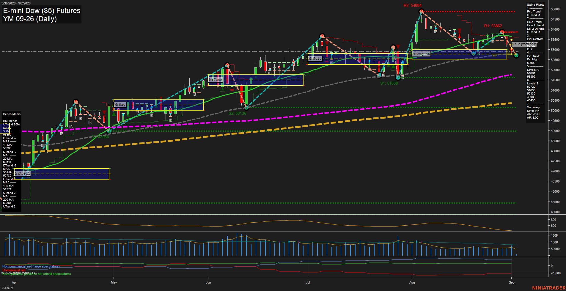 YM E-mini Dow ($5) Futures Daily Chart Analysis: 2026-Sep-02 07:13 CT