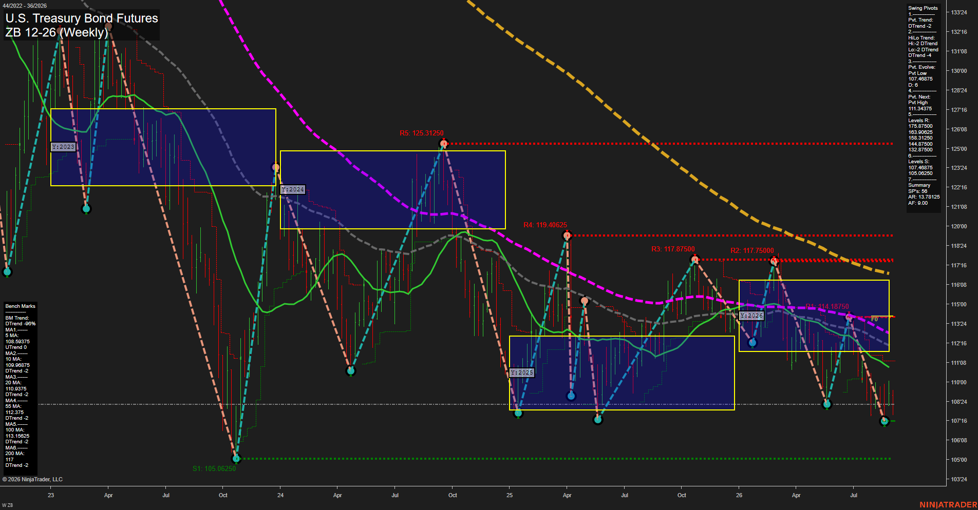 ZB U.S. Treasury Bond Futures Weekly Chart Analysis: 2026-Sep-02 07:14 CT