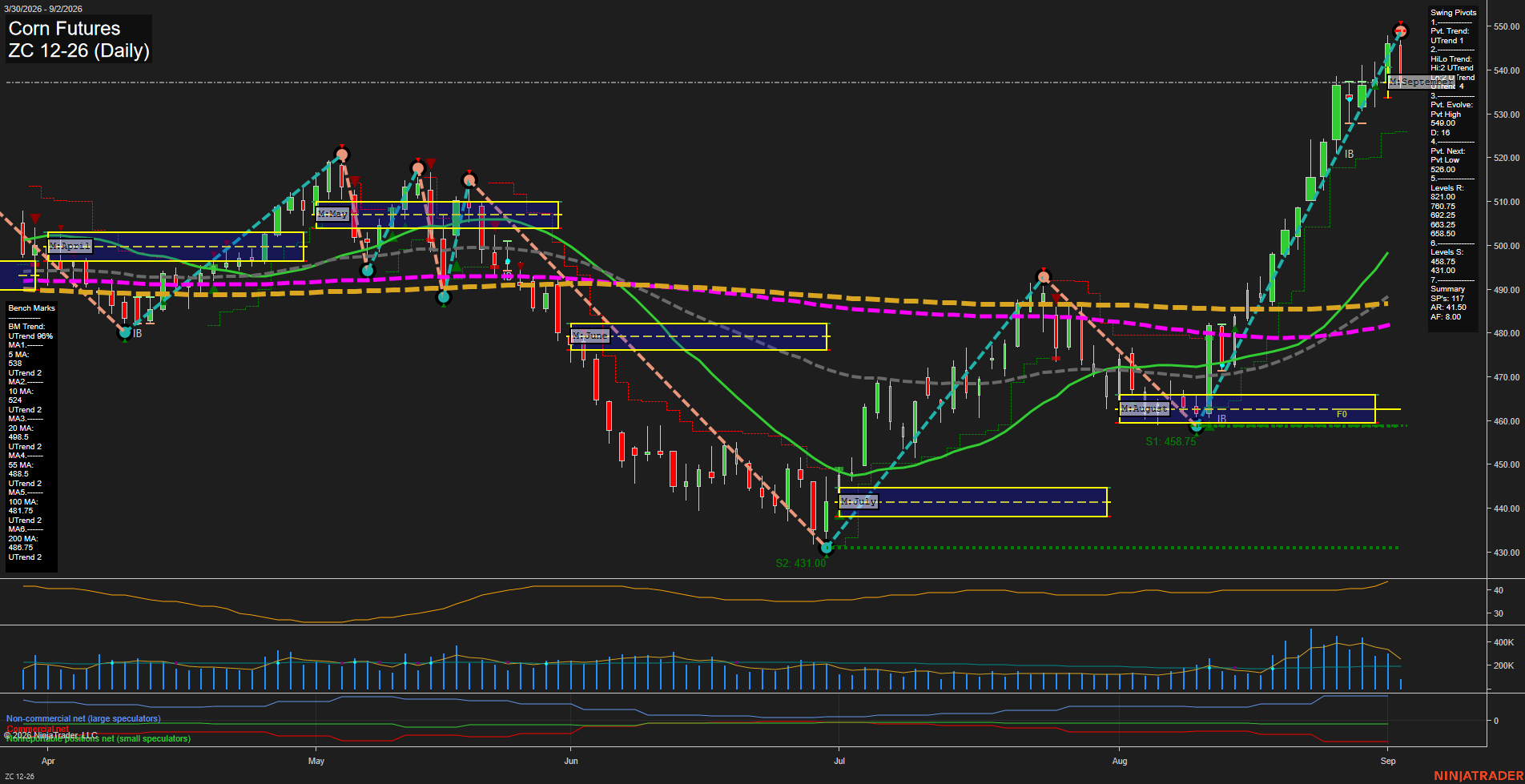 ZC Corn Futures Daily Chart Analysis: 2026-Sep-02 07:14 CT