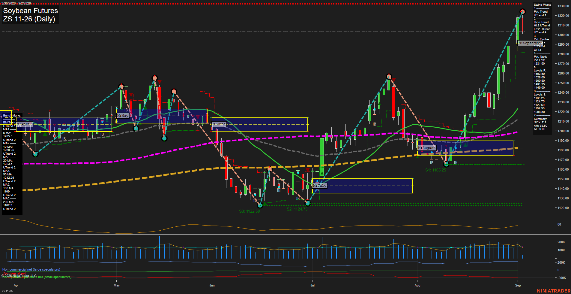 ZS Soybean Futures Daily Chart Analysis: 2026-Sep-02 07:15 CT