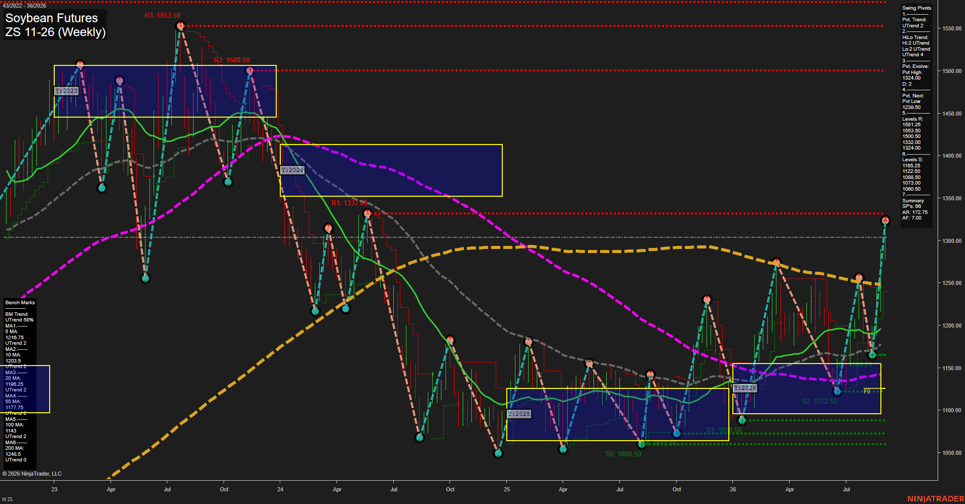 ZS Soybean Futures Weekly Chart Analysis: 2026-Sep-02 07:15 CT