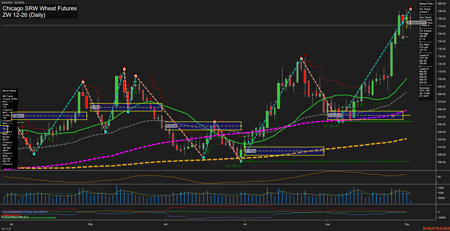 ZW Chicago SRW Wheat Futures Daily Chart Analysis: 2026-Sep-02 07:15 CT