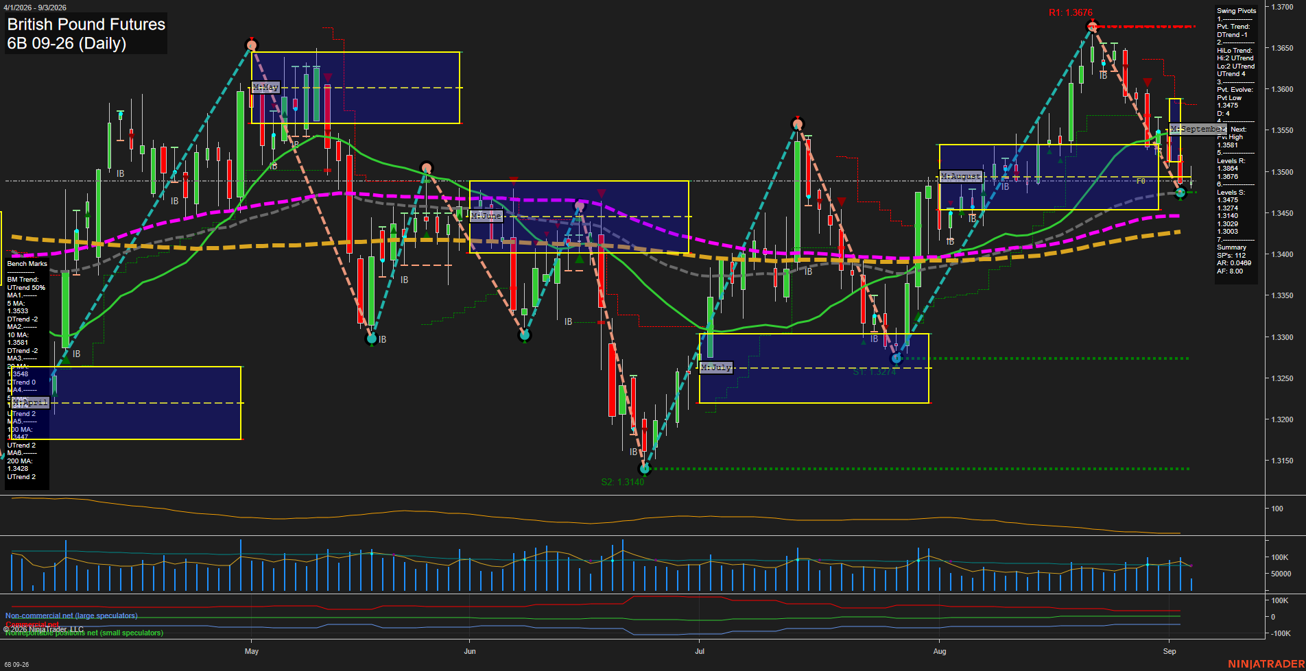 6B British Pound Futures Daily Chart Analysis: 2026-Sep-03 07:00 CT