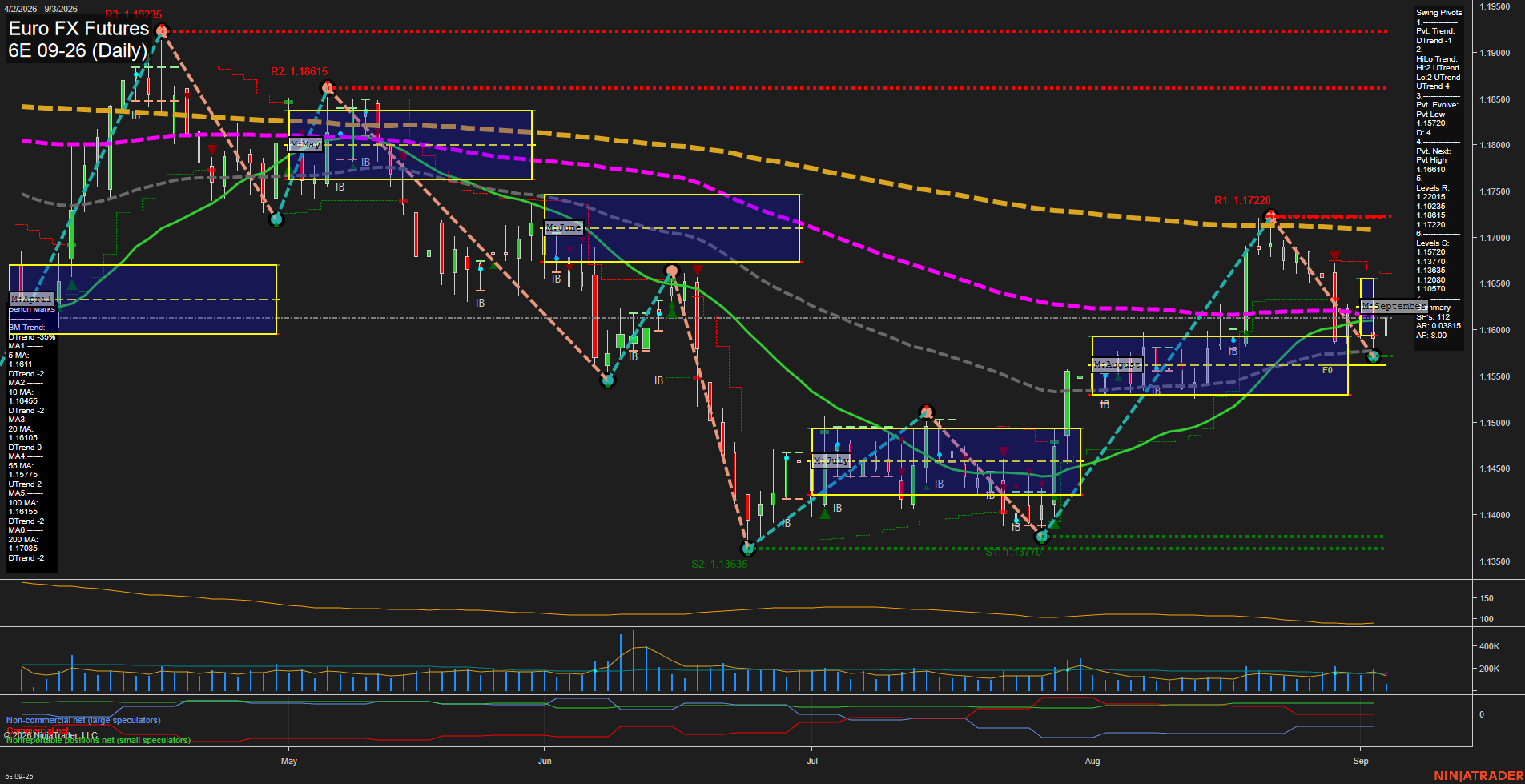 6E Euro FX Futures Daily Chart Analysis: 2026-Sep-03 07:01 CT
