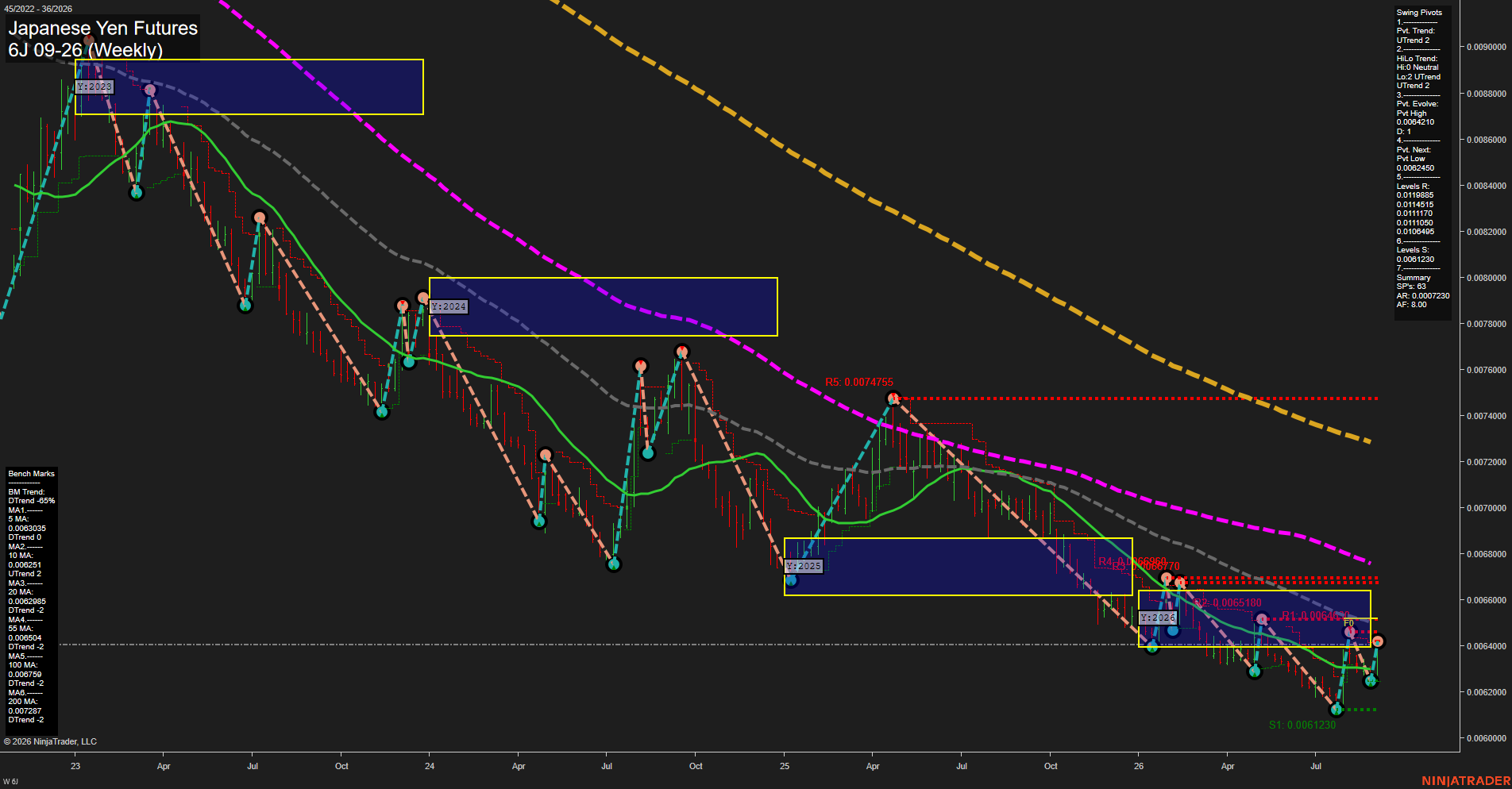 6J Japanese Yen Futures Weekly Chart Analysis: 2026-Sep-03 07:02 CT