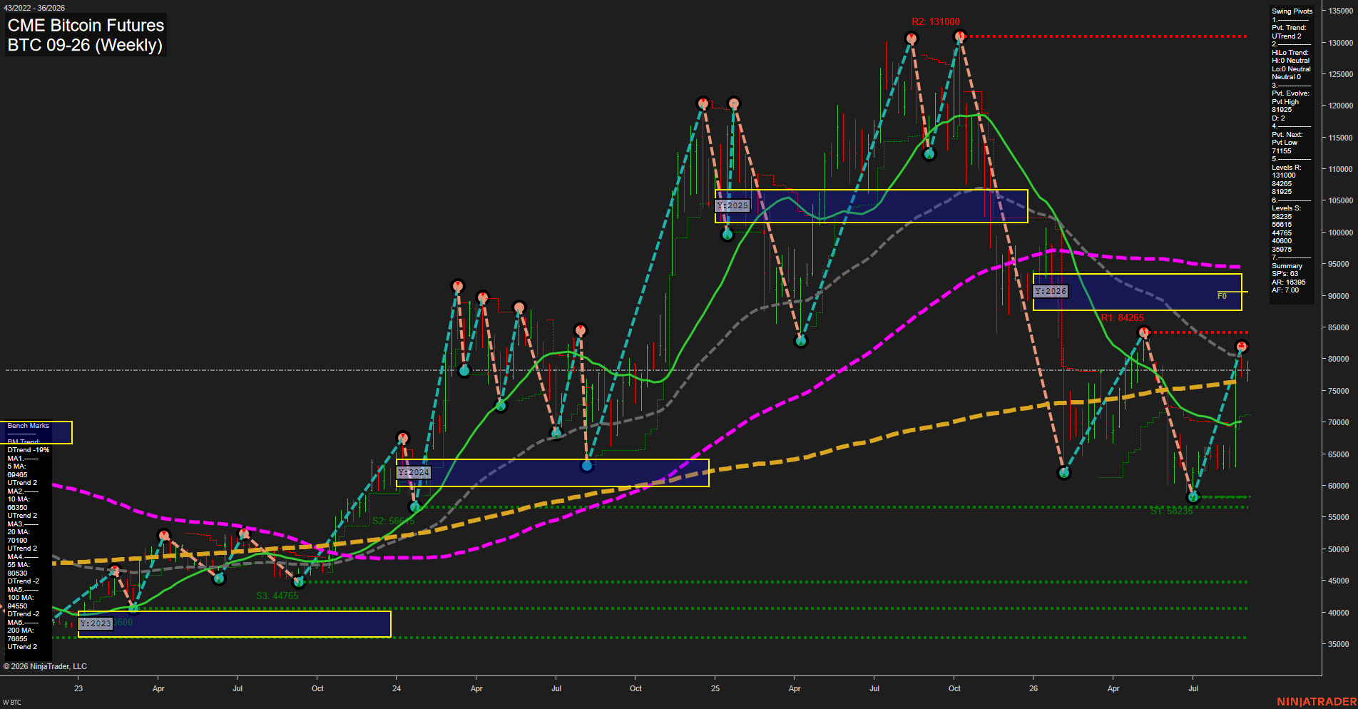 BTC CME Bitcoin Futures Weekly Chart Analysis: 2026-Sep-03 07:02 CT