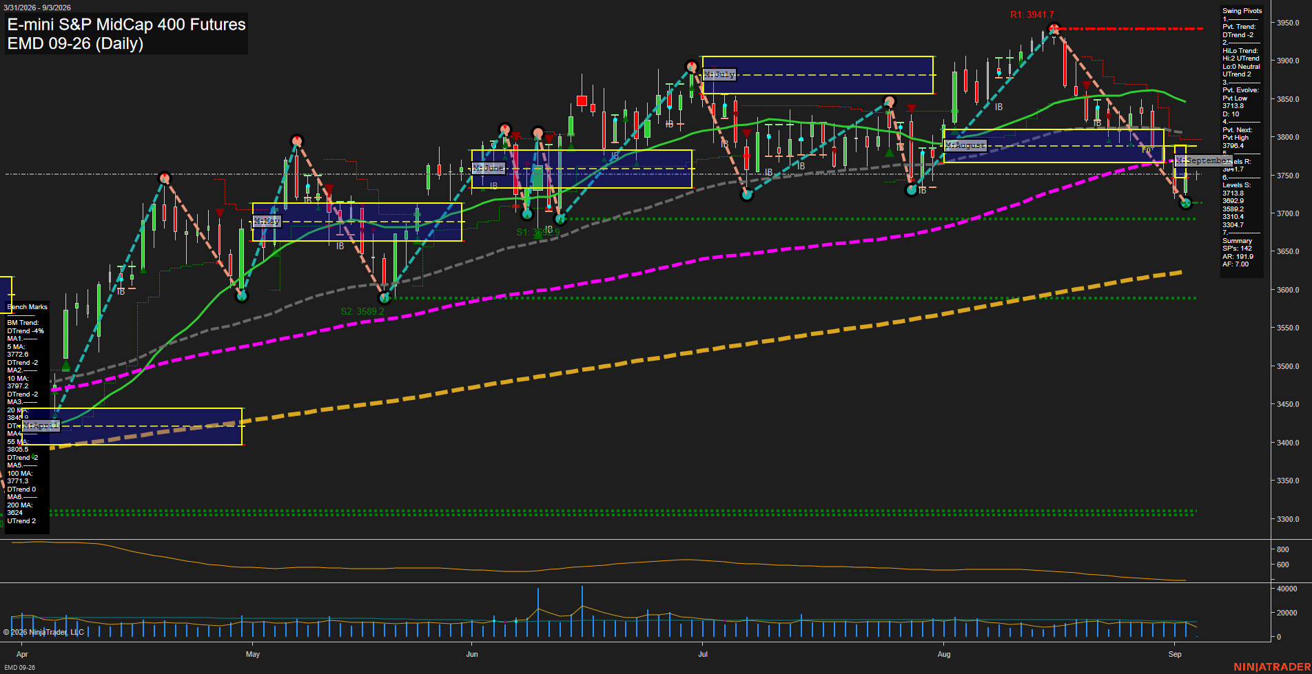 EMD E-mini S&P MidCap 400 Futures Daily Chart Analysis: 2026-Sep-03 07:03 CT