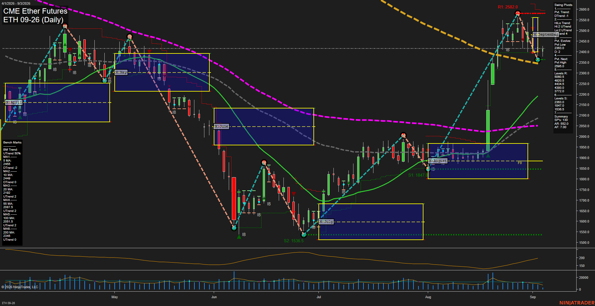 ETH CME Ether Futures Daily Chart Analysis: 2026-Sep-03 07:04 CT