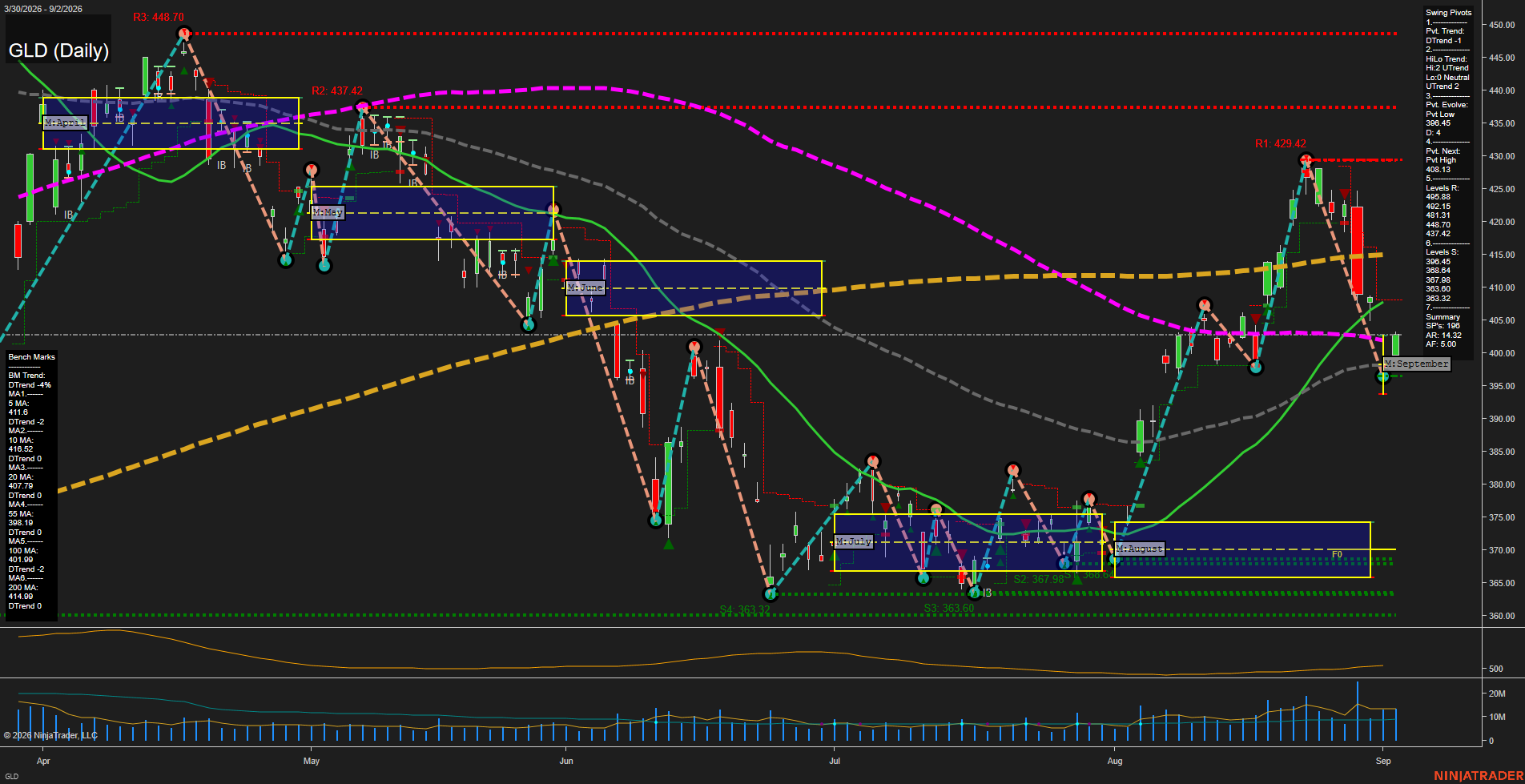 GLD SPDR Gold Shares Daily Chart Analysis: 2026-Sep-03 07:06 CT