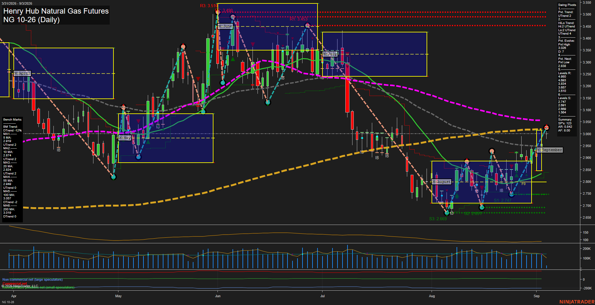 NG Henry Hub Natural Gas Futures Daily Chart Analysis: 2026-Sep-03 07:07 CT
