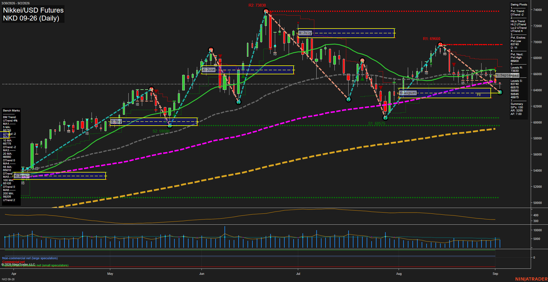 NKD Nikkei/USD Futures Daily Chart Analysis: 2026-Sep-03 07:07 CT