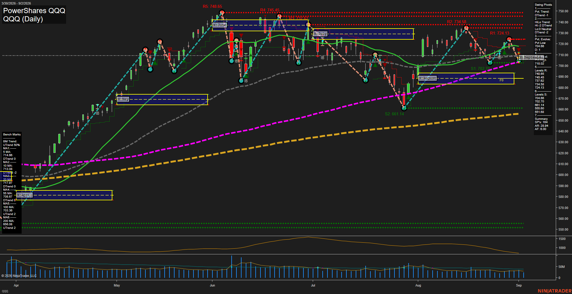 QQQ PowerShares QQQ Daily Chart Analysis: 2026-Sep-03 07:08 CT