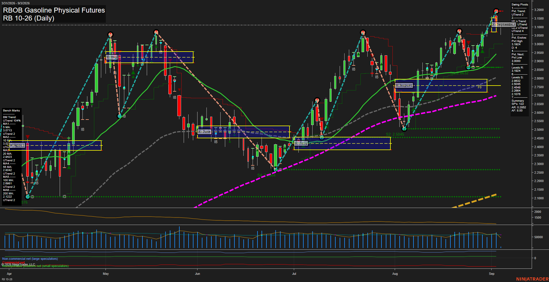 RB RBOB Gasoline Physical Futures Daily Chart Analysis: 2026-Sep-03 07:09 CT