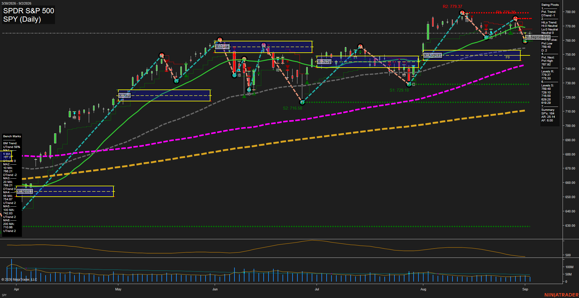 SPY SPDR S&P 500 Daily Chart Analysis: 2026-Sep-03 07:11 CT