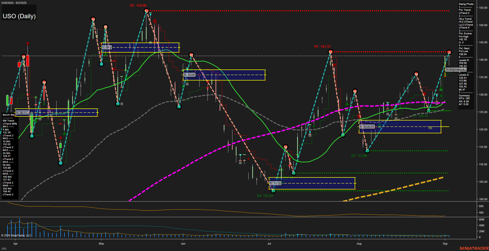 USO United States Oil Fund LP Daily Chart Analysis: 2026-Sep-03 07:12 CT