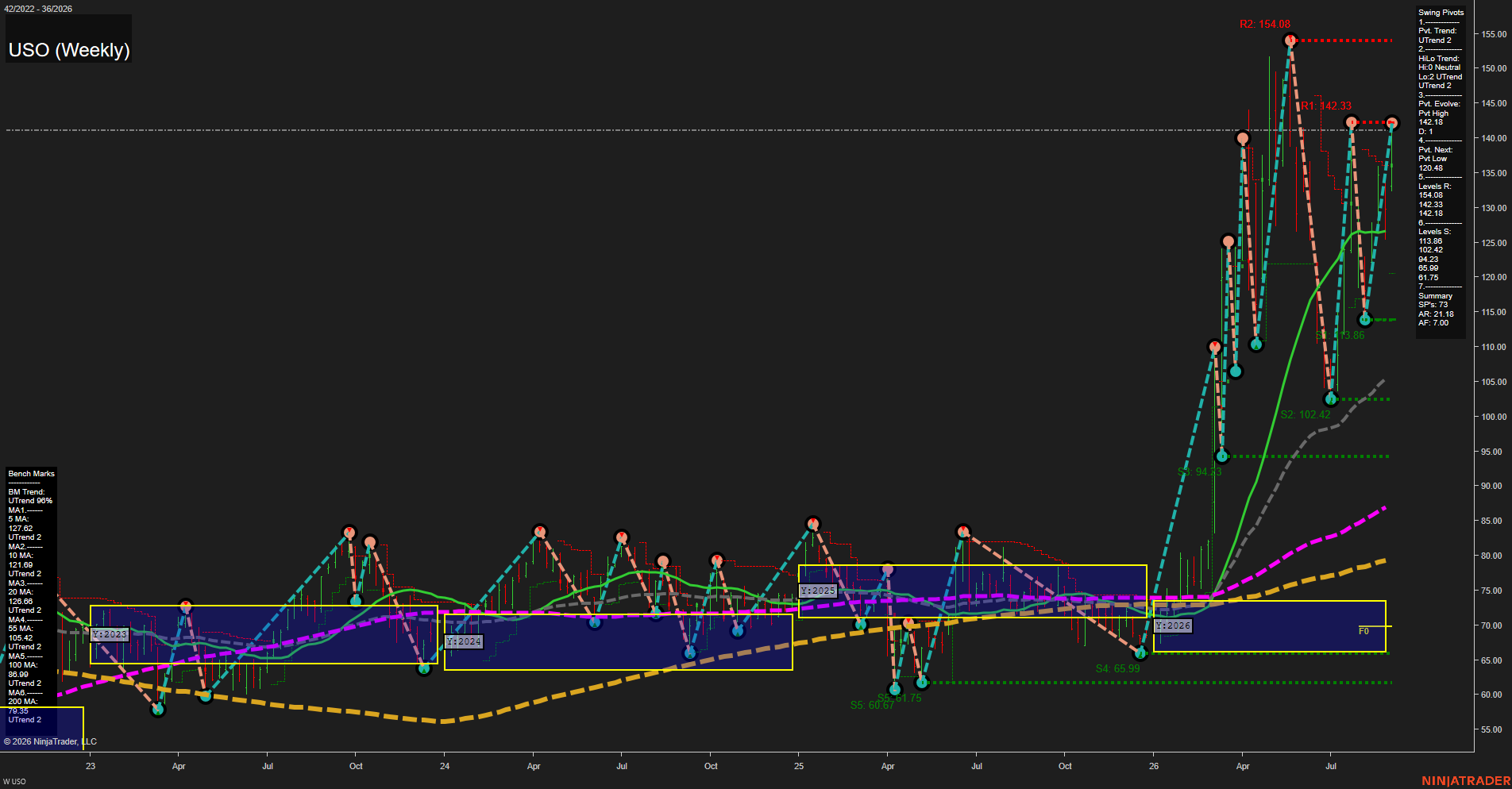 USO United States Oil Fund LP Weekly Chart Analysis: 2026-Sep-03 07:12 CT