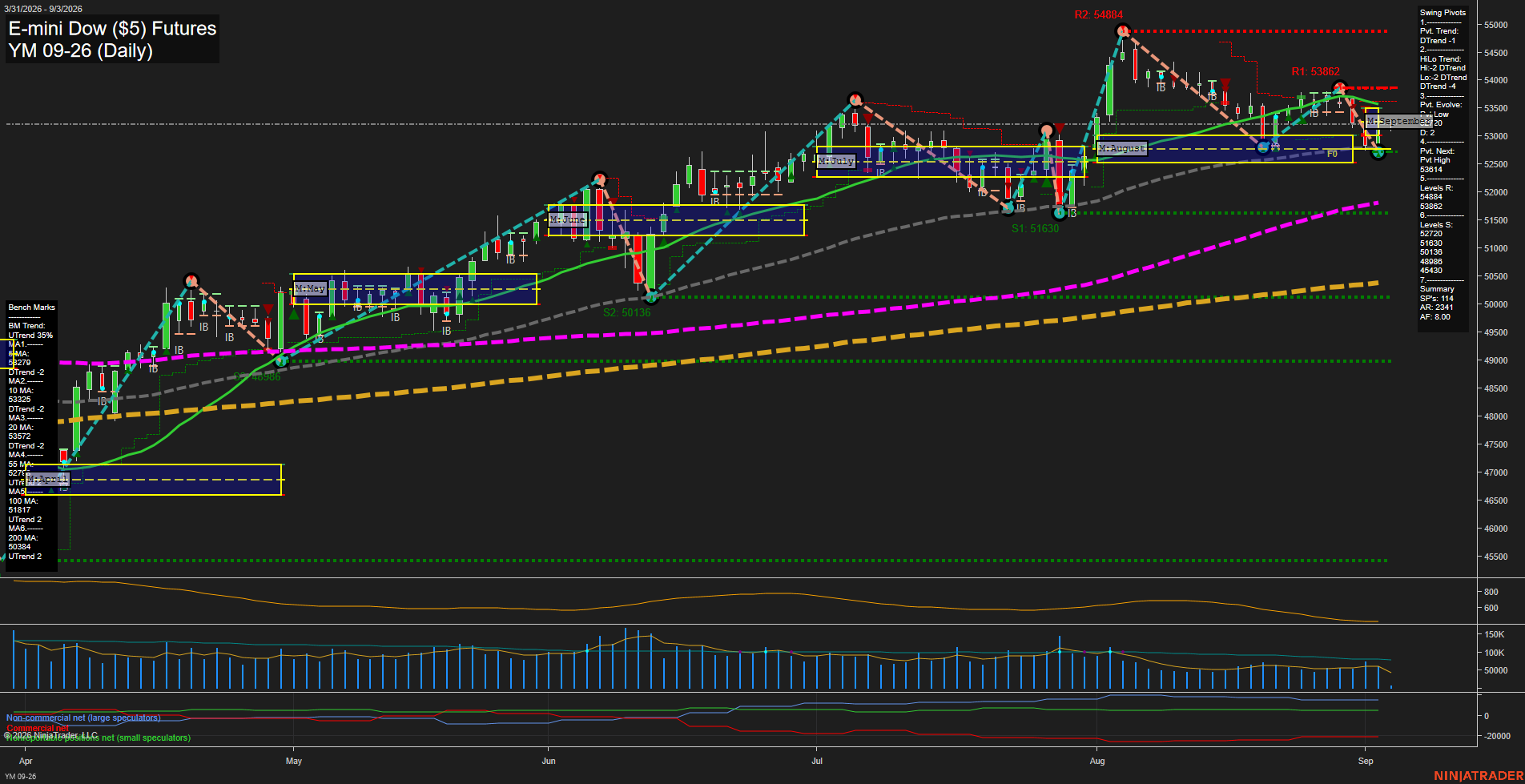 YM E-mini Dow ($5) Futures Daily Chart Analysis: 2026-Sep-03 07:13 CT