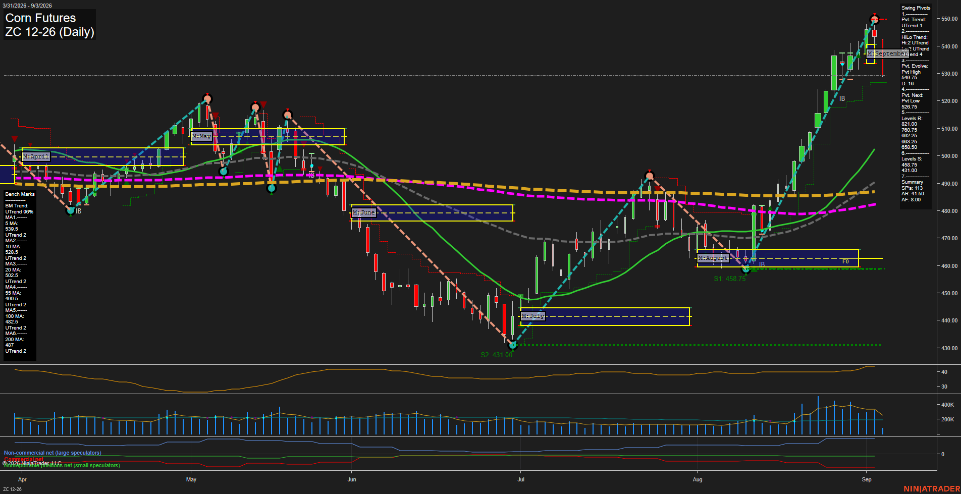 ZC Corn Futures Daily Chart Analysis: 2026-Sep-03 07:14 CT
