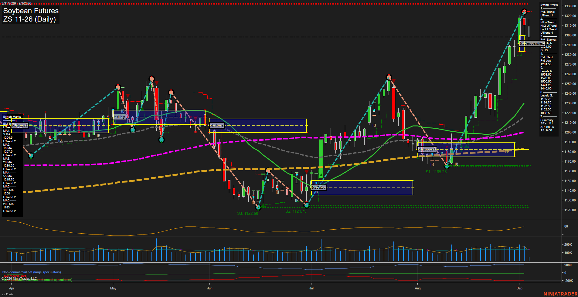 ZS Soybean Futures Daily Chart Analysis: 2026-Sep-03 07:14 CT