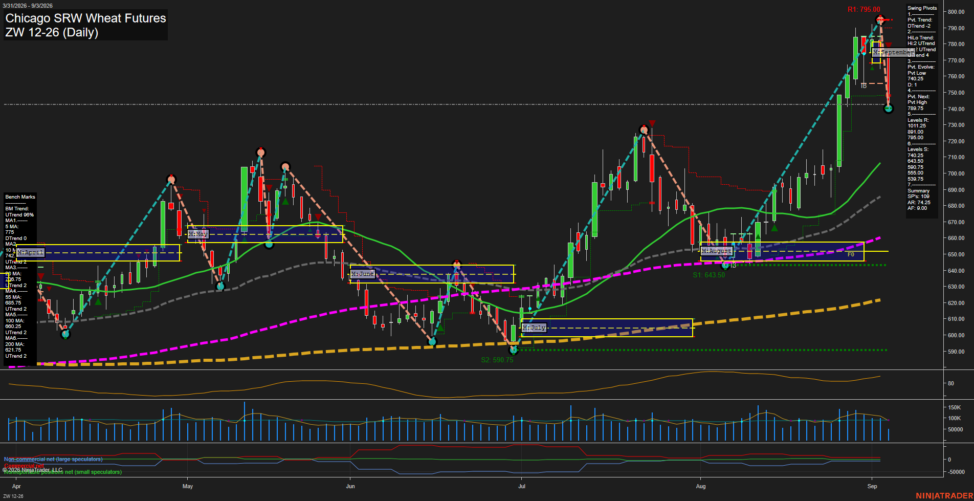 ZW Chicago SRW Wheat Futures Daily Chart Analysis: 2026-Sep-03 07:15 CT
