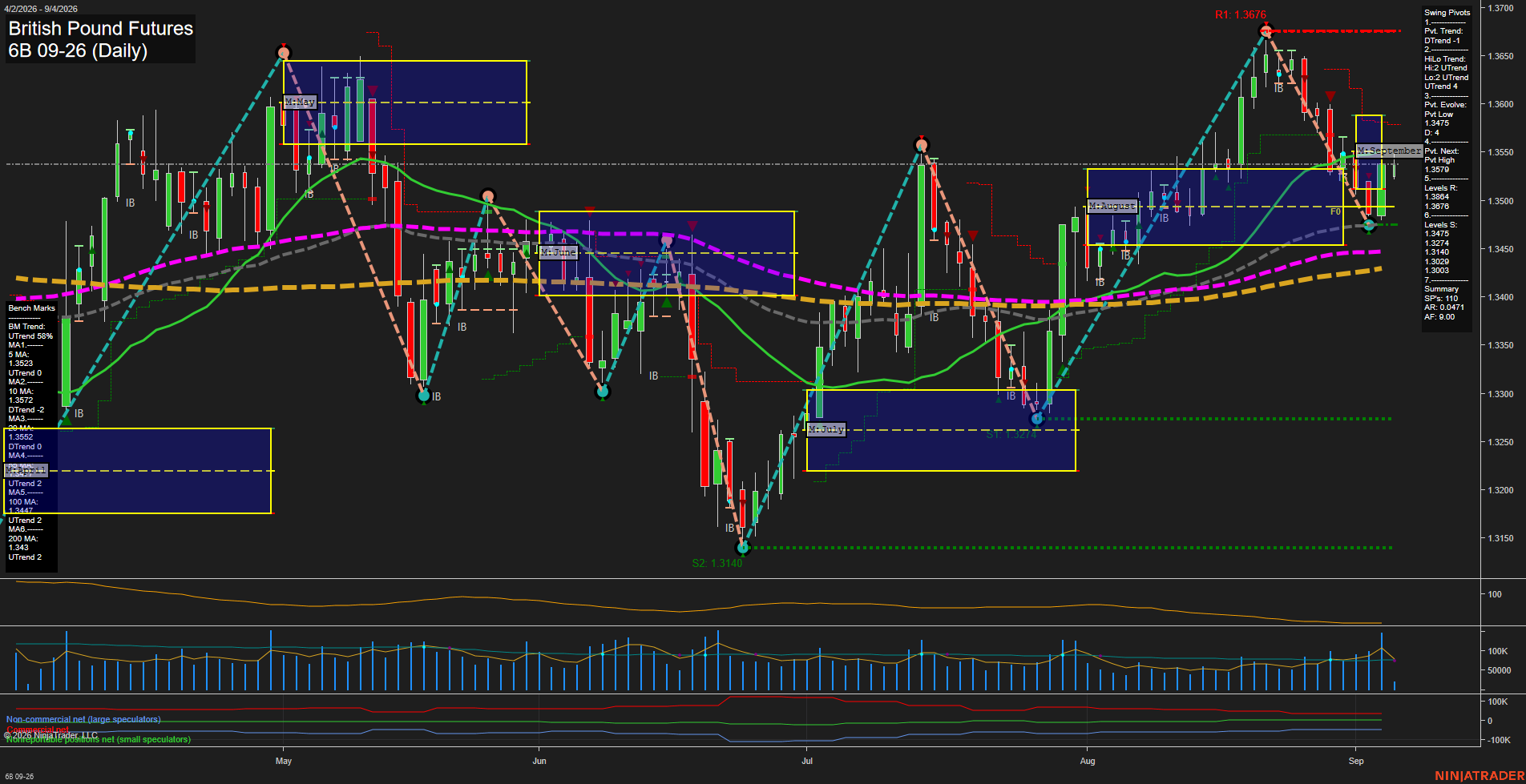 6B British Pound Futures Daily Chart Analysis: 2026-Sep-04 07:00 CT