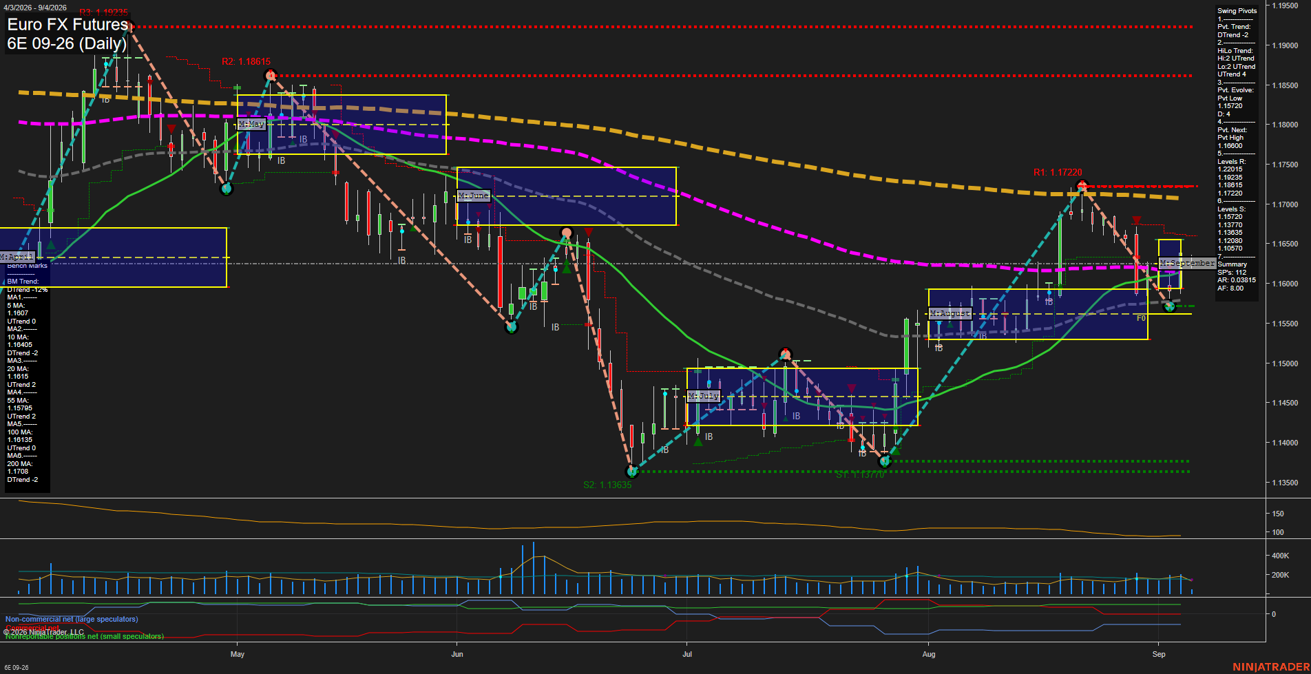 6E Euro FX Futures Daily Chart Analysis: 2026-Sep-04 07:01 CT