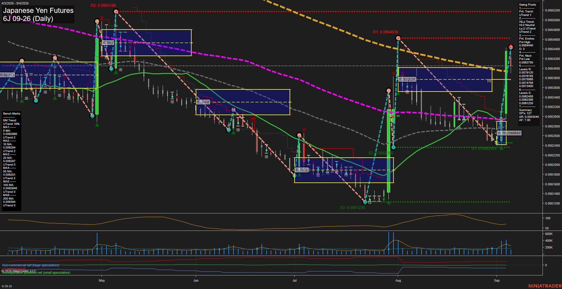 6J Japanese Yen Futures Daily Chart Analysis: 2026-Sep-04 07:02 CT