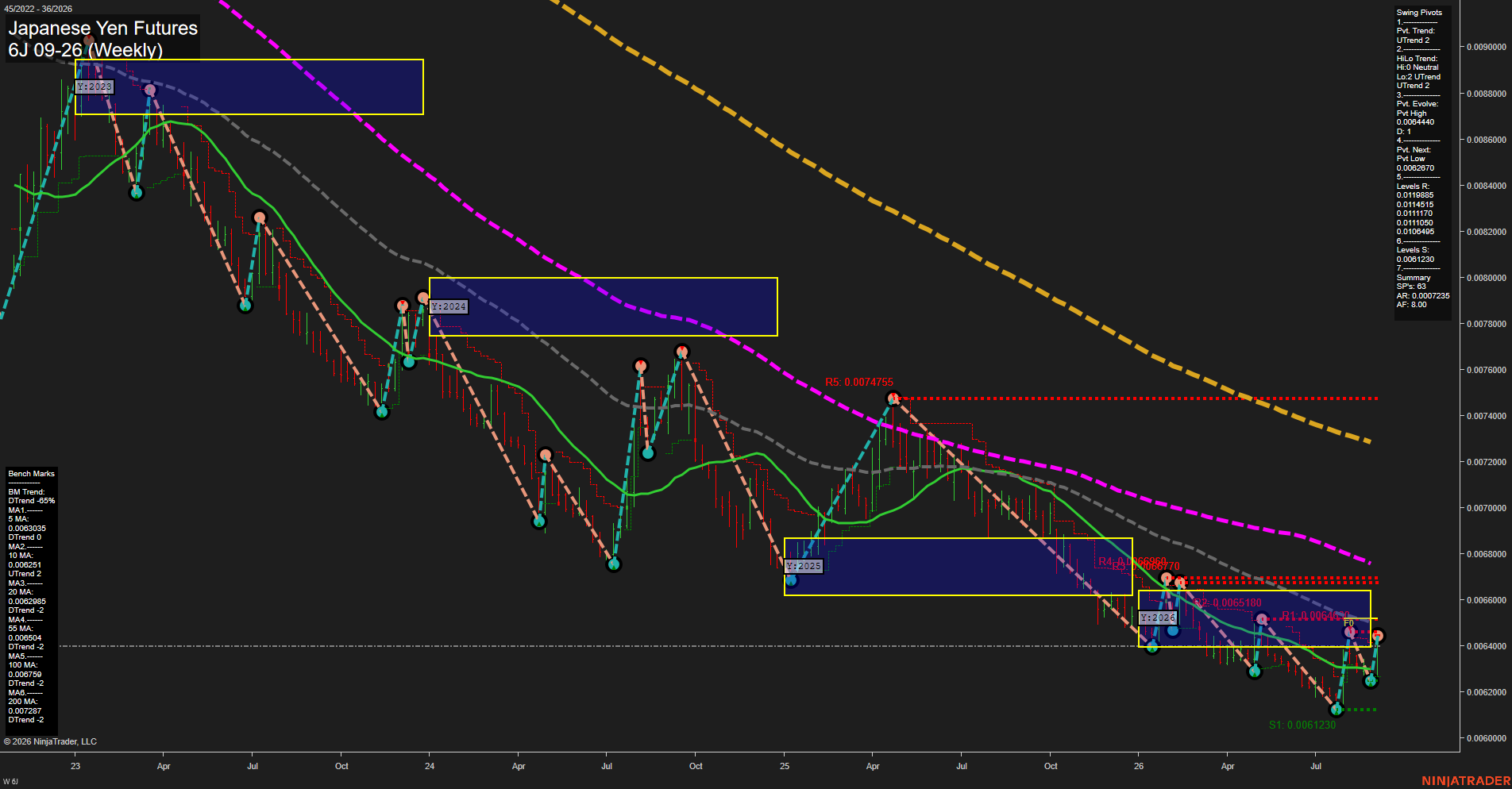 6J Japanese Yen Futures Weekly Chart Analysis: 2026-Sep-04 07:02 CT