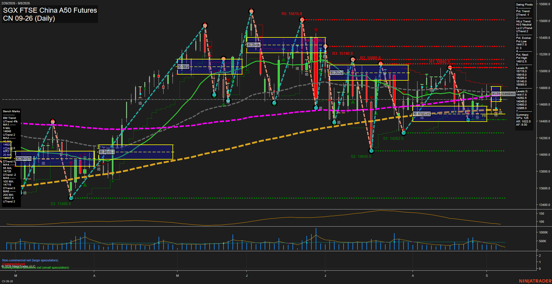 CN SGX FTSE China A50 Futures Daily Chart Analysis: 2026-Sep-04 07:03 CT
