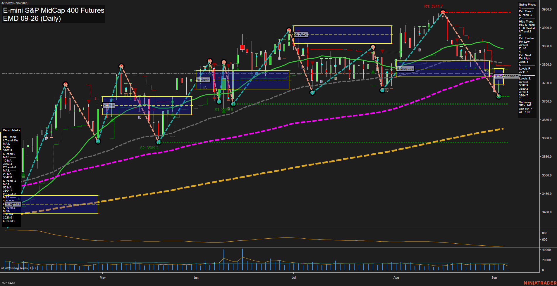 EMD E-mini S&P MidCap 400 Futures Daily Chart Analysis: 2026-Sep-04 07:04 CT