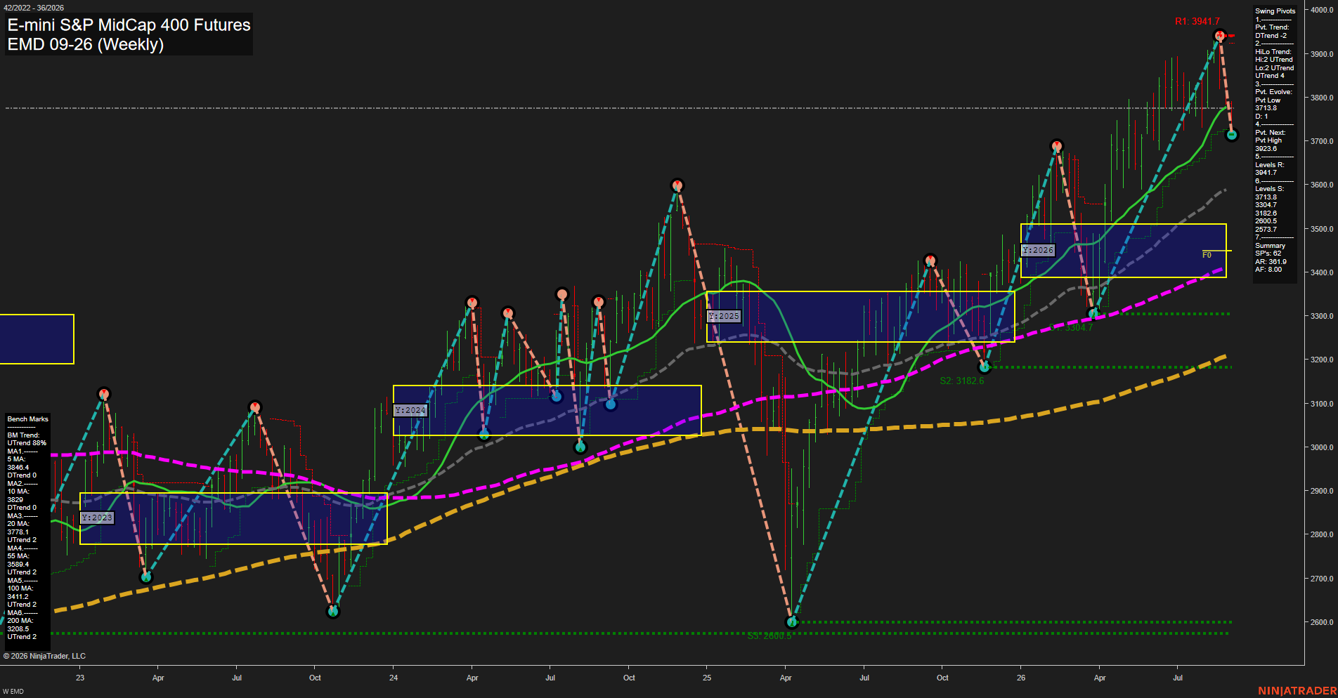 EMD E-mini S&P MidCap 400 Futures Weekly Chart Analysis: 2026-Sep-04 07:04 CT