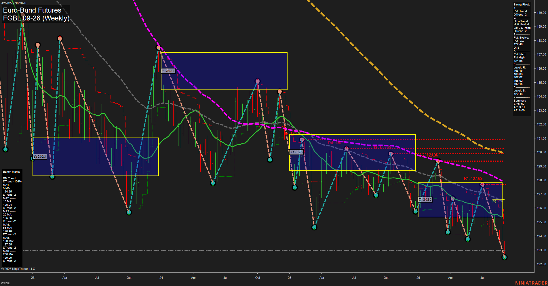 FGBL Euro-Bund Futures Weekly Chart Analysis: 2026-Sep-04 07:06 CT