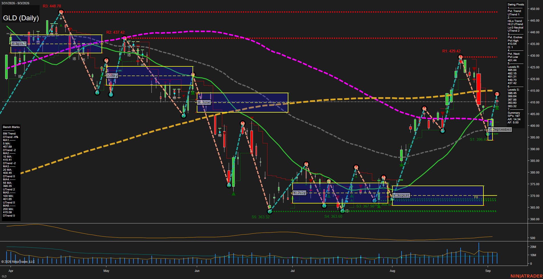 GLD SPDR Gold Shares Daily Chart Analysis: 2026-Sep-04 07:07 CT