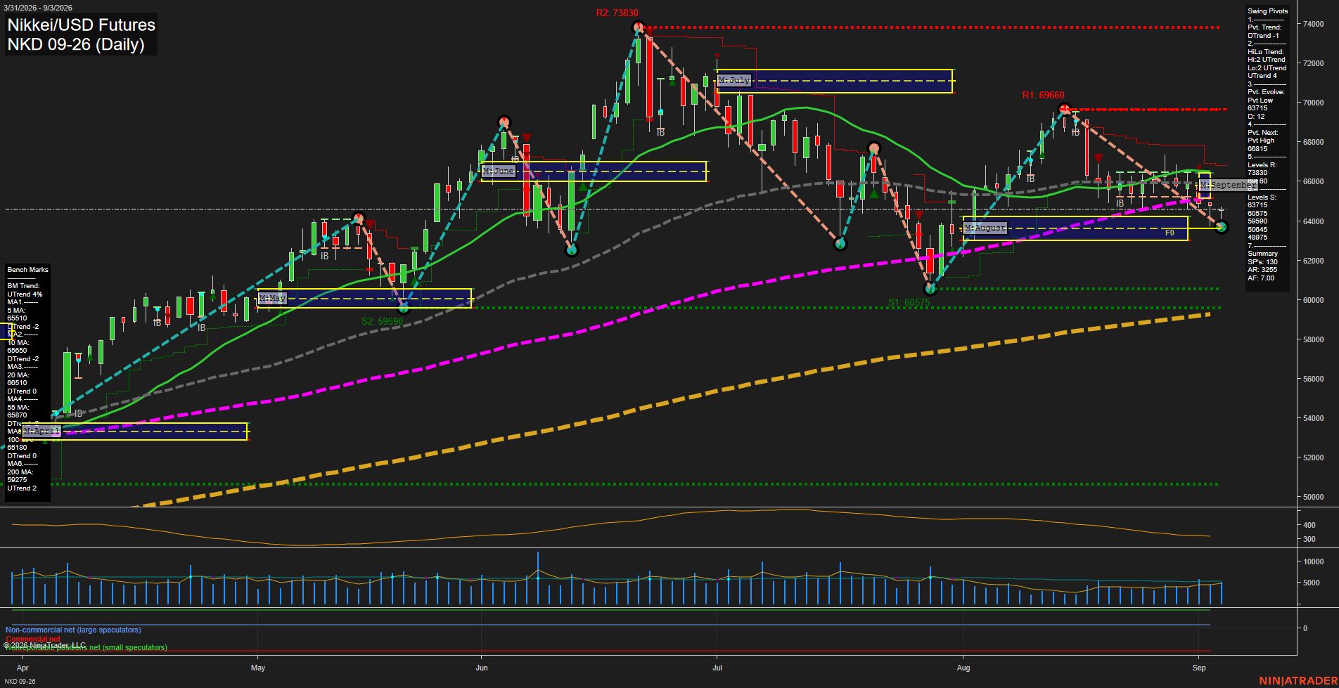 NKD Nikkei/USD Futures Daily Chart Analysis: 2026-Sep-04 07:08 CT