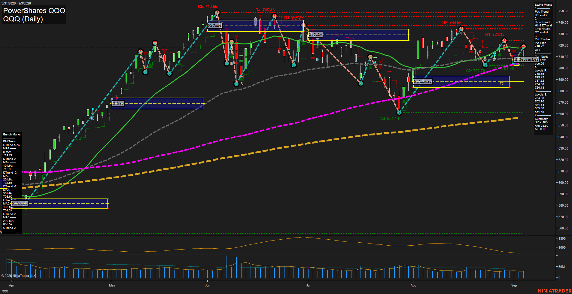 QQQ PowerShares QQQ Daily Chart Analysis: 2026-Sep-04 07:09 CT