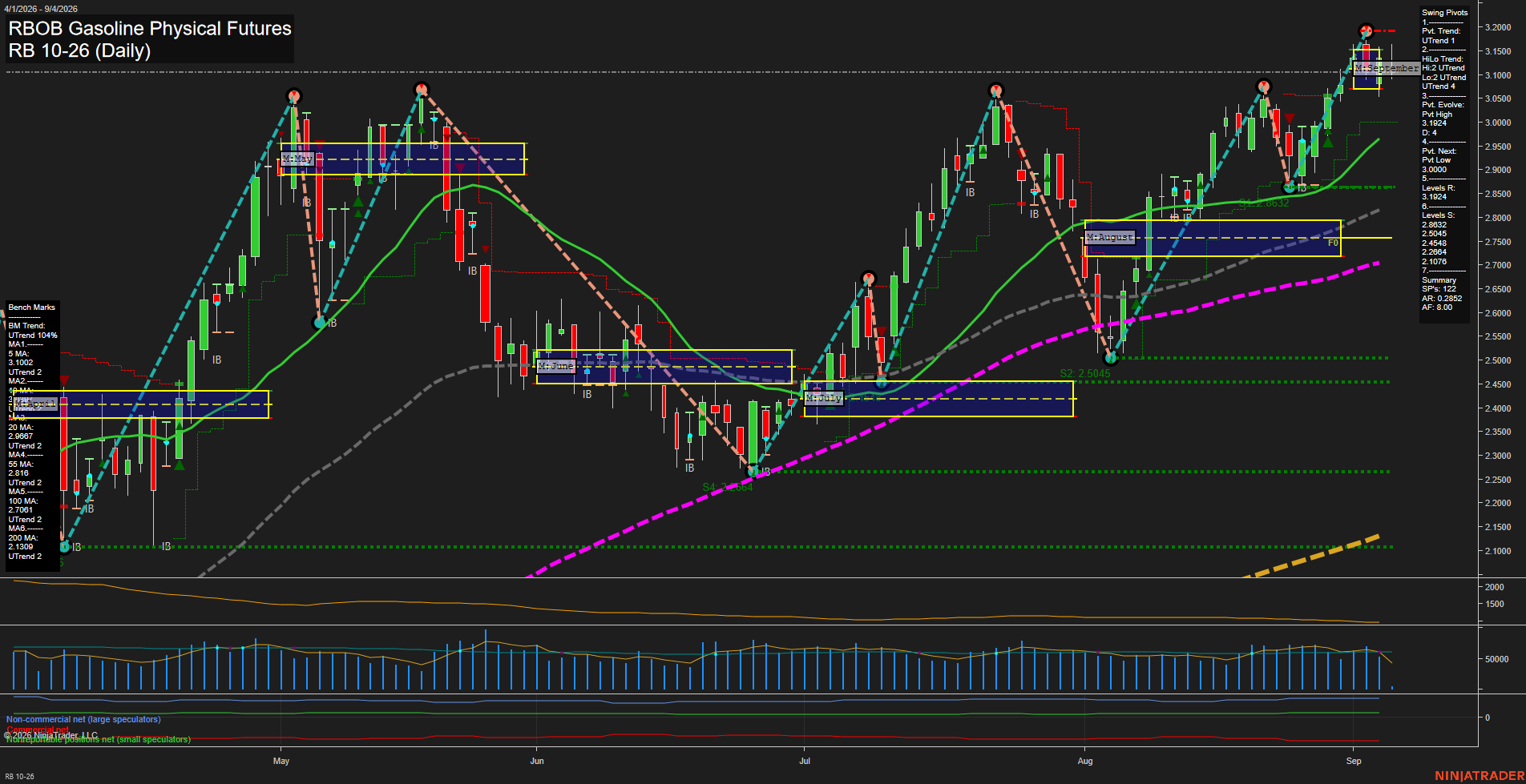 RB RBOB Gasoline Physical Futures Daily Chart Analysis: 2026-Sep-04 07:10 CT