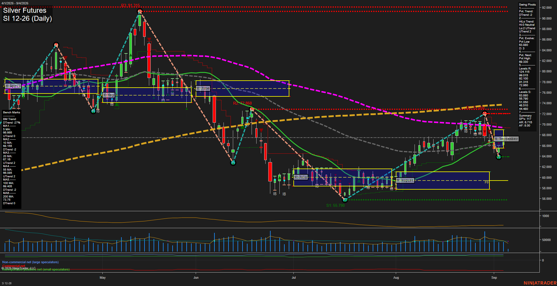 SI Silver Futures Daily Chart Analysis: 2026-Sep-04 07:11 CT